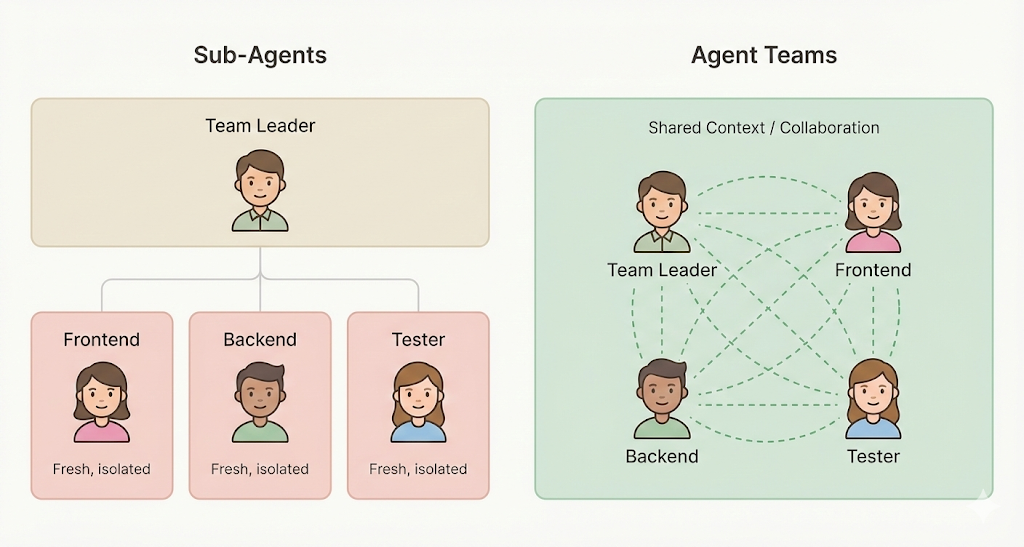 Subagent 与 AgentTeam 对比